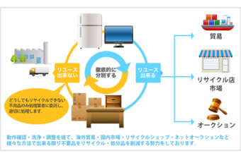 弊社倉庫で徹底分別し、海外リユース リサイクル オークション 資源として再生します。